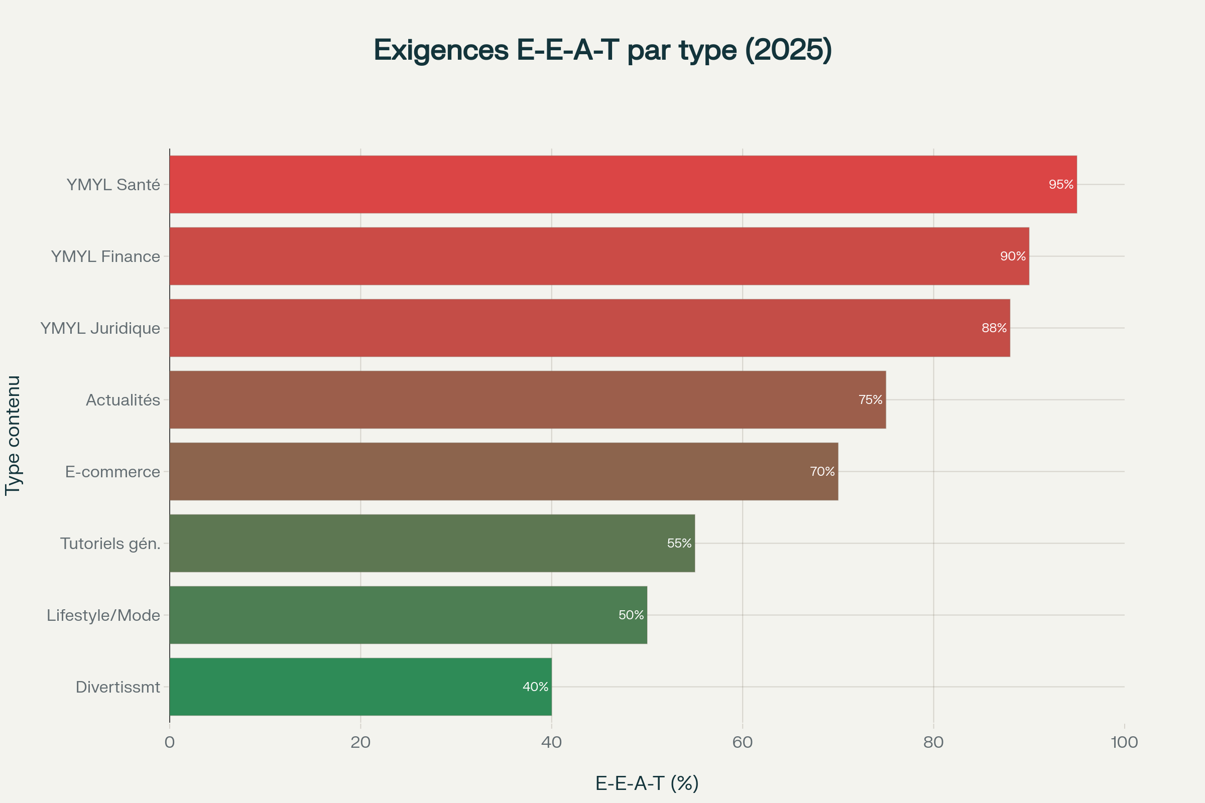Exigences E-E-A-T