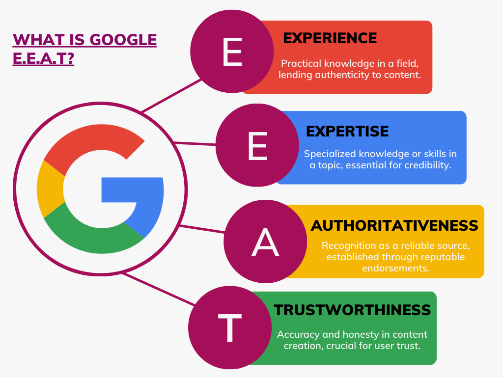 Infographie expliquant les quatre piliers des critères E-E-A-T de Google : expérience, expertise, autorité et fiabilité. Andava.com